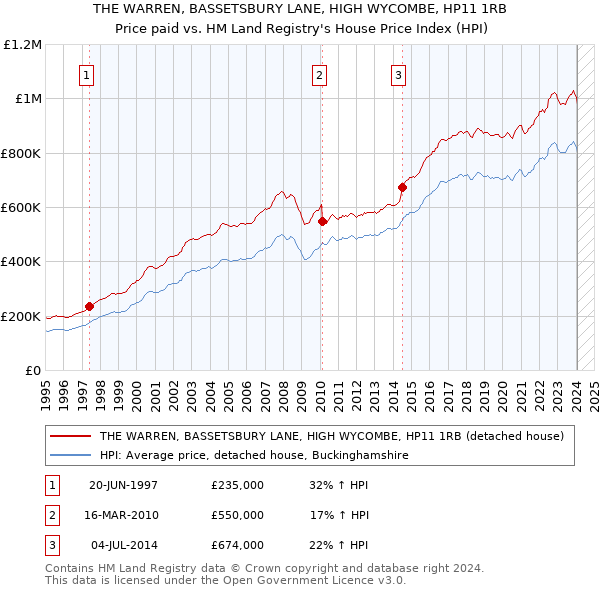 THE WARREN, BASSETSBURY LANE, HIGH WYCOMBE, HP11 1RB: Price paid vs HM Land Registry's House Price Index