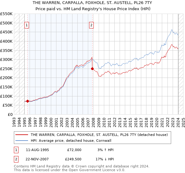 THE WARREN, CARPALLA, FOXHOLE, ST. AUSTELL, PL26 7TY: Price paid vs HM Land Registry's House Price Index