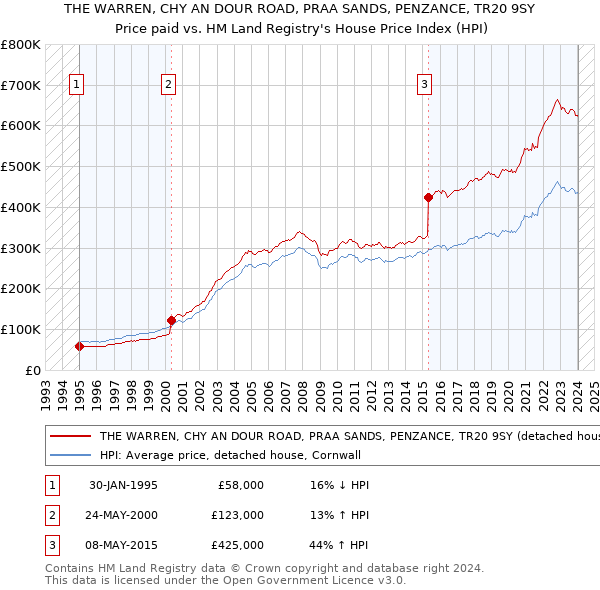 THE WARREN, CHY AN DOUR ROAD, PRAA SANDS, PENZANCE, TR20 9SY: Price paid vs HM Land Registry's House Price Index