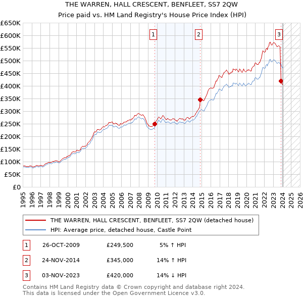 THE WARREN, HALL CRESCENT, BENFLEET, SS7 2QW: Price paid vs HM Land Registry's House Price Index