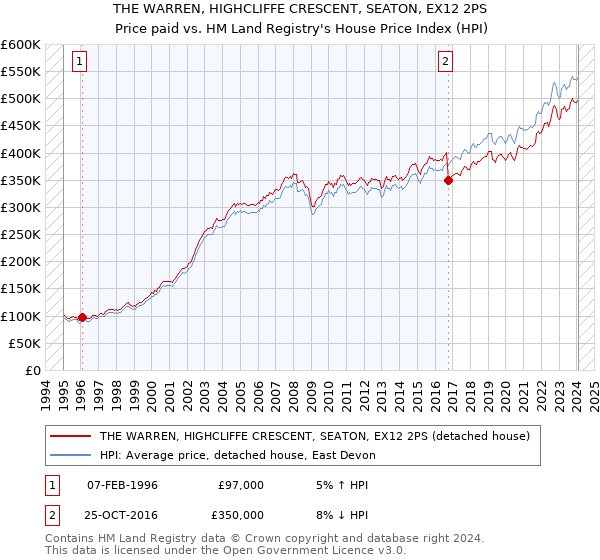 THE WARREN, HIGHCLIFFE CRESCENT, SEATON, EX12 2PS: Price paid vs HM Land Registry's House Price Index