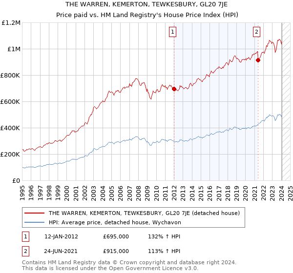 THE WARREN, KEMERTON, TEWKESBURY, GL20 7JE: Price paid vs HM Land Registry's House Price Index