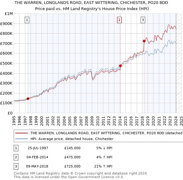 THE WARREN, LONGLANDS ROAD, EAST WITTERING, CHICHESTER, PO20 8DD: Price paid vs HM Land Registry's House Price Index