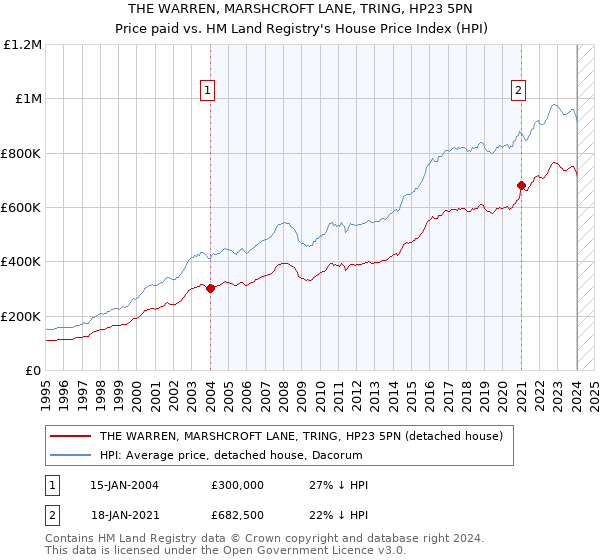 THE WARREN, MARSHCROFT LANE, TRING, HP23 5PN: Price paid vs HM Land Registry's House Price Index