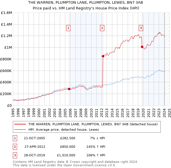 THE WARREN, PLUMPTON LANE, PLUMPTON, LEWES, BN7 3AB: Price paid vs HM Land Registry's House Price Index