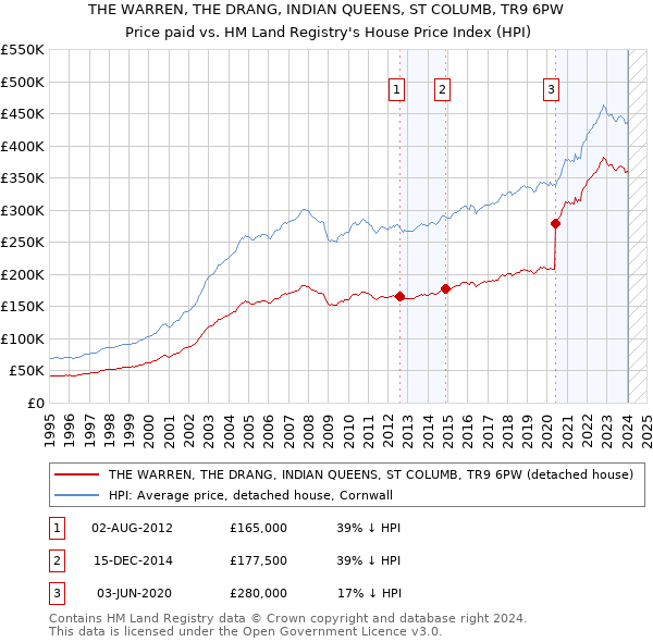 THE WARREN, THE DRANG, INDIAN QUEENS, ST COLUMB, TR9 6PW: Price paid vs HM Land Registry's House Price Index