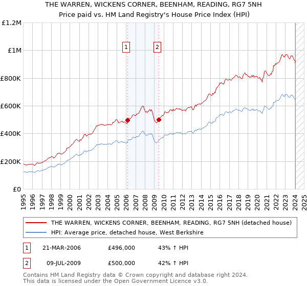 THE WARREN, WICKENS CORNER, BEENHAM, READING, RG7 5NH: Price paid vs HM Land Registry's House Price Index