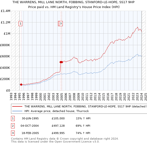THE WARRENS, MILL LANE NORTH, FOBBING, STANFORD-LE-HOPE, SS17 9HP: Price paid vs HM Land Registry's House Price Index