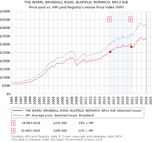 THE WARRI, BRUNDALL ROAD, BLOFIELD, NORWICH, NR13 4LB: Price paid vs HM Land Registry's House Price Index