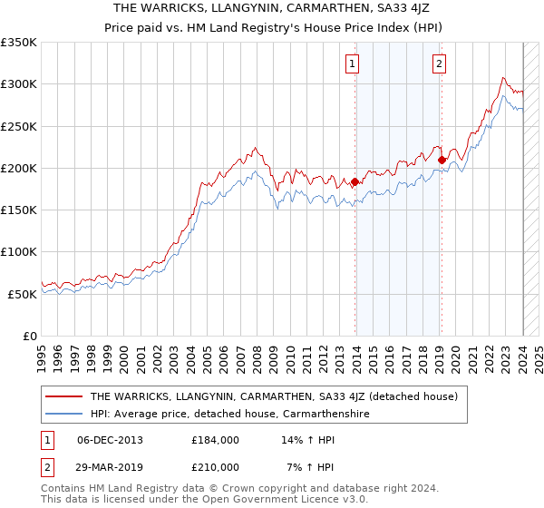 THE WARRICKS, LLANGYNIN, CARMARTHEN, SA33 4JZ: Price paid vs HM Land Registry's House Price Index