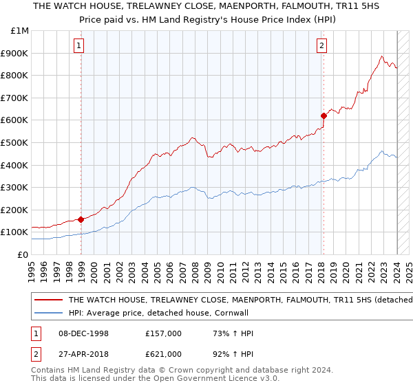 THE WATCH HOUSE, TRELAWNEY CLOSE, MAENPORTH, FALMOUTH, TR11 5HS: Price paid vs HM Land Registry's House Price Index