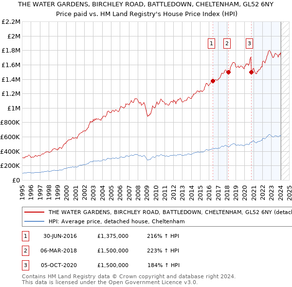 THE WATER GARDENS, BIRCHLEY ROAD, BATTLEDOWN, CHELTENHAM, GL52 6NY: Price paid vs HM Land Registry's House Price Index