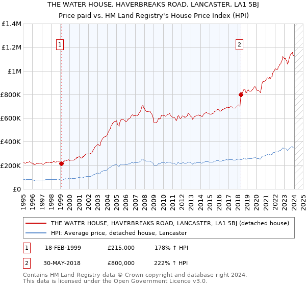 THE WATER HOUSE, HAVERBREAKS ROAD, LANCASTER, LA1 5BJ: Price paid vs HM Land Registry's House Price Index