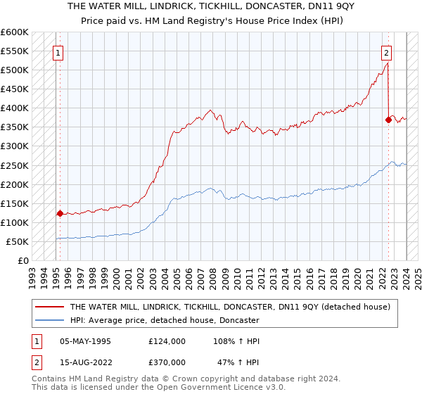 THE WATER MILL, LINDRICK, TICKHILL, DONCASTER, DN11 9QY: Price paid vs HM Land Registry's House Price Index