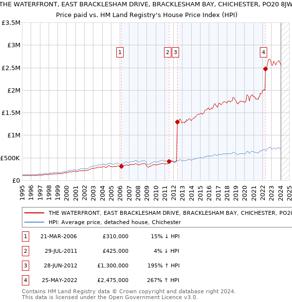 THE WATERFRONT, EAST BRACKLESHAM DRIVE, BRACKLESHAM BAY, CHICHESTER, PO20 8JW: Price paid vs HM Land Registry's House Price Index