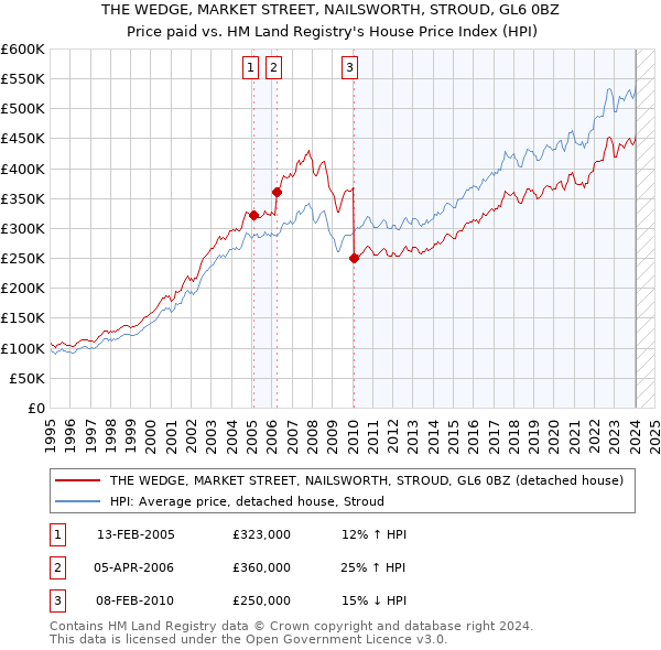 THE WEDGE, MARKET STREET, NAILSWORTH, STROUD, GL6 0BZ: Price paid vs HM Land Registry's House Price Index