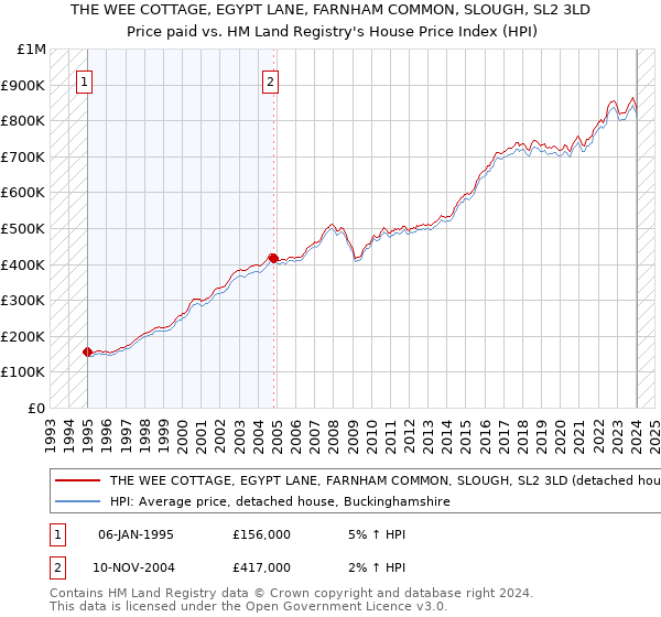 THE WEE COTTAGE, EGYPT LANE, FARNHAM COMMON, SLOUGH, SL2 3LD: Price paid vs HM Land Registry's House Price Index