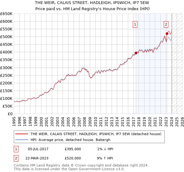 THE WEIR, CALAIS STREET, HADLEIGH, IPSWICH, IP7 5EW: Price paid vs HM Land Registry's House Price Index