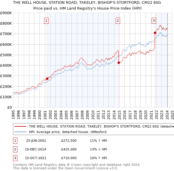 THE WELL HOUSE, STATION ROAD, TAKELEY, BISHOP'S STORTFORD, CM22 6SG: Price paid vs HM Land Registry's House Price Index