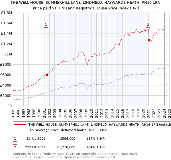 THE WELL HOUSE, SUMMERHILL LANE, LINDFIELD, HAYWARDS HEATH, RH16 1RN: Price paid vs HM Land Registry's House Price Index