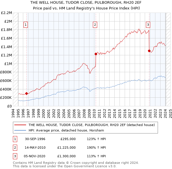 THE WELL HOUSE, TUDOR CLOSE, PULBOROUGH, RH20 2EF: Price paid vs HM Land Registry's House Price Index
