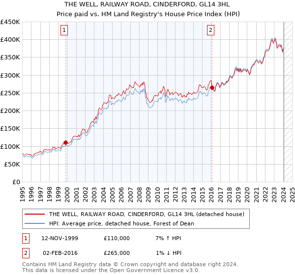 THE WELL, RAILWAY ROAD, CINDERFORD, GL14 3HL: Price paid vs HM Land Registry's House Price Index
