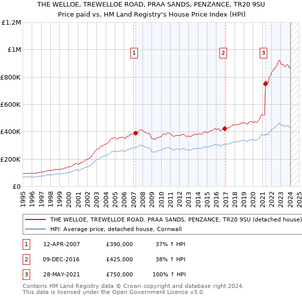 THE WELLOE, TREWELLOE ROAD, PRAA SANDS, PENZANCE, TR20 9SU: Price paid vs HM Land Registry's House Price Index