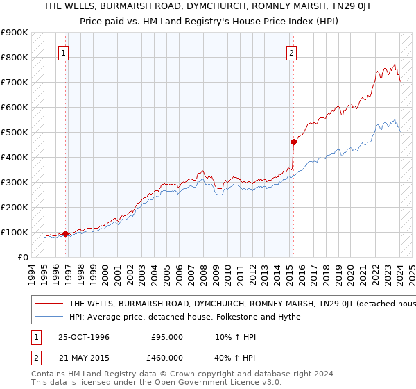 THE WELLS, BURMARSH ROAD, DYMCHURCH, ROMNEY MARSH, TN29 0JT: Price paid vs HM Land Registry's House Price Index