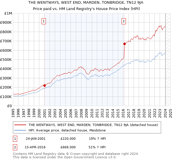 THE WENTWAYS, WEST END, MARDEN, TONBRIDGE, TN12 9JA: Price paid vs HM Land Registry's House Price Index