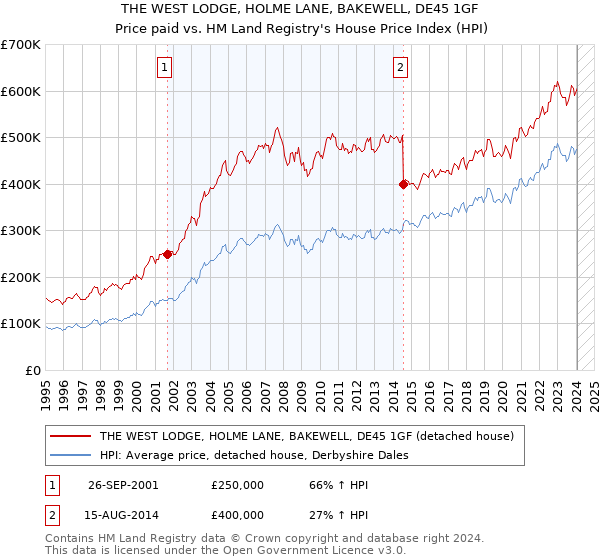 THE WEST LODGE, HOLME LANE, BAKEWELL, DE45 1GF: Price paid vs HM Land Registry's House Price Index