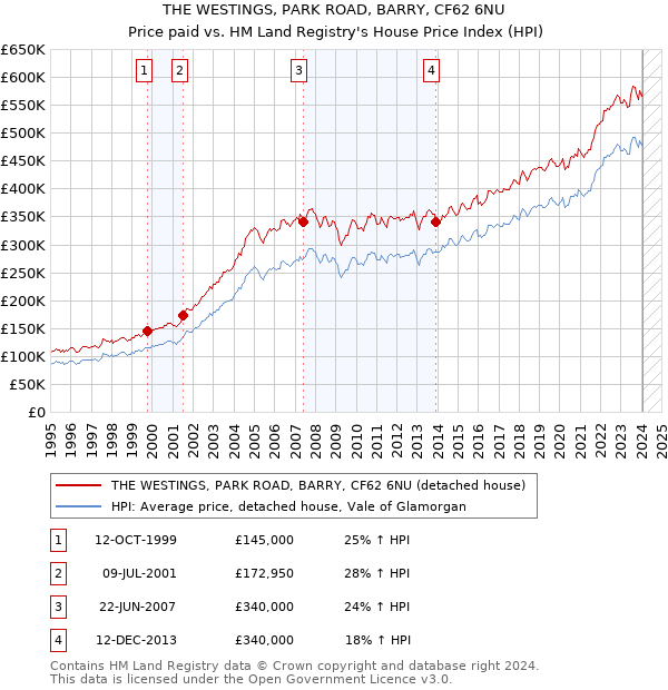 THE WESTINGS, PARK ROAD, BARRY, CF62 6NU: Price paid vs HM Land Registry's House Price Index