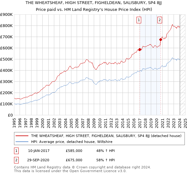 THE WHEATSHEAF, HIGH STREET, FIGHELDEAN, SALISBURY, SP4 8JJ: Price paid vs HM Land Registry's House Price Index