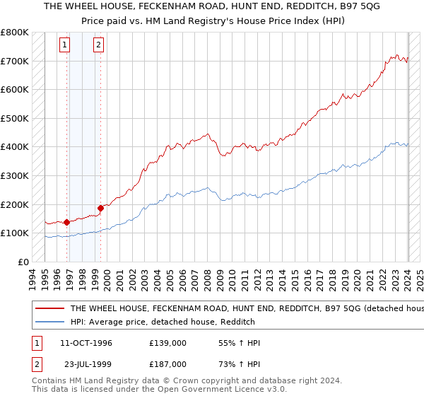 THE WHEEL HOUSE, FECKENHAM ROAD, HUNT END, REDDITCH, B97 5QG: Price paid vs HM Land Registry's House Price Index
