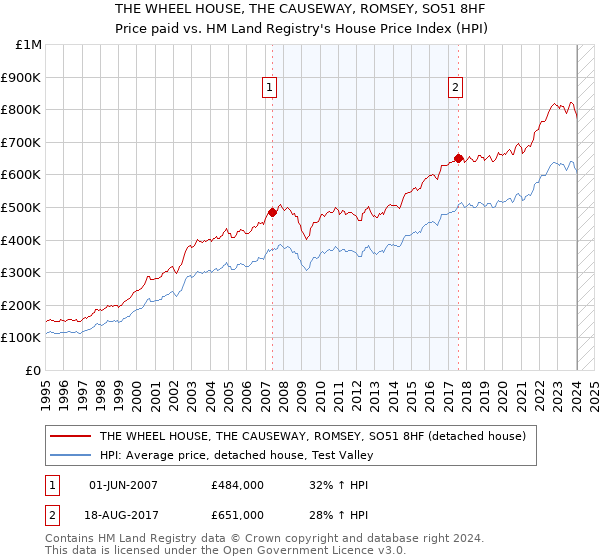 THE WHEEL HOUSE, THE CAUSEWAY, ROMSEY, SO51 8HF: Price paid vs HM Land Registry's House Price Index