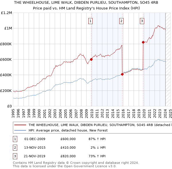 THE WHEELHOUSE, LIME WALK, DIBDEN PURLIEU, SOUTHAMPTON, SO45 4RB: Price paid vs HM Land Registry's House Price Index