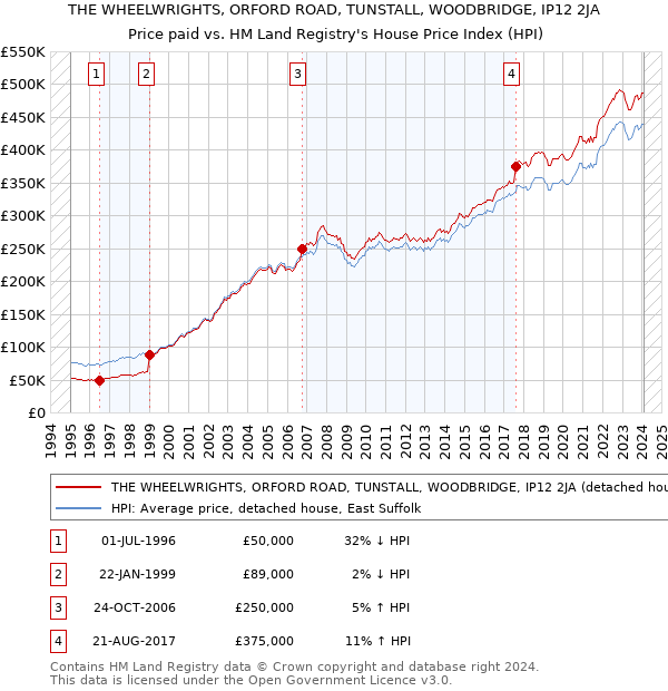 THE WHEELWRIGHTS, ORFORD ROAD, TUNSTALL, WOODBRIDGE, IP12 2JA: Price paid vs HM Land Registry's House Price Index
