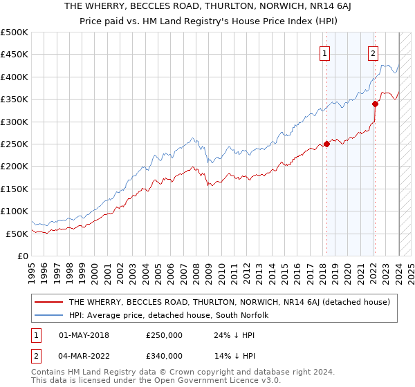THE WHERRY, BECCLES ROAD, THURLTON, NORWICH, NR14 6AJ: Price paid vs HM Land Registry's House Price Index