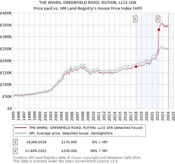 THE WHINS, GREENFIELD ROAD, RUTHIN, LL15 1EN: Price paid vs HM Land Registry's House Price Index