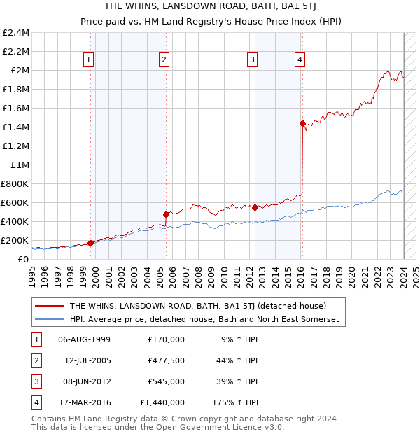 THE WHINS, LANSDOWN ROAD, BATH, BA1 5TJ: Price paid vs HM Land Registry's House Price Index