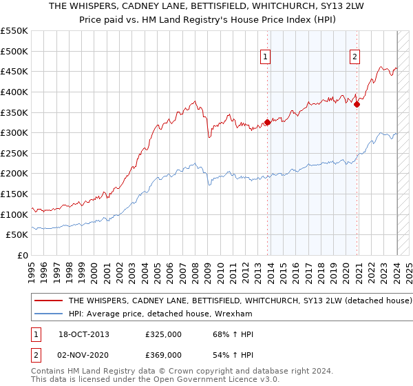 THE WHISPERS, CADNEY LANE, BETTISFIELD, WHITCHURCH, SY13 2LW: Price paid vs HM Land Registry's House Price Index