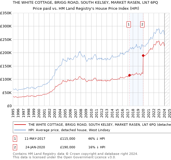 THE WHITE COTTAGE, BRIGG ROAD, SOUTH KELSEY, MARKET RASEN, LN7 6PQ: Price paid vs HM Land Registry's House Price Index