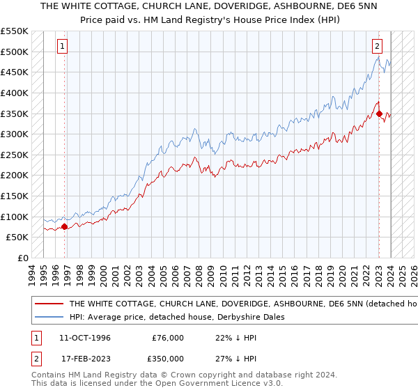 THE WHITE COTTAGE, CHURCH LANE, DOVERIDGE, ASHBOURNE, DE6 5NN: Price paid vs HM Land Registry's House Price Index