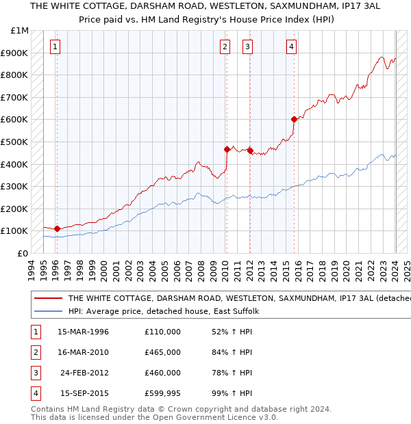 THE WHITE COTTAGE, DARSHAM ROAD, WESTLETON, SAXMUNDHAM, IP17 3AL: Price paid vs HM Land Registry's House Price Index