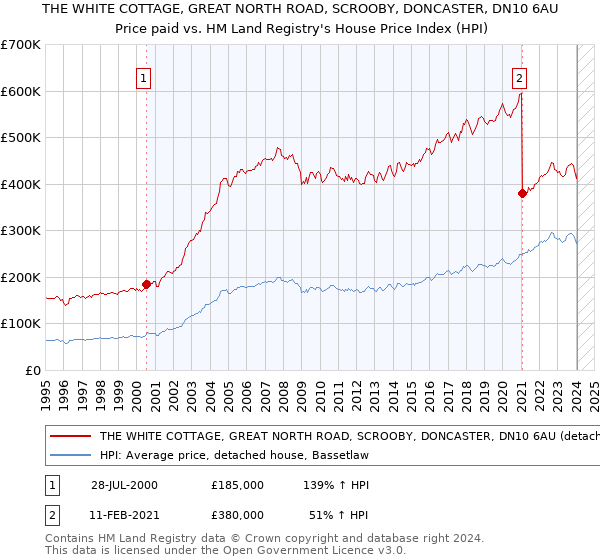 THE WHITE COTTAGE, GREAT NORTH ROAD, SCROOBY, DONCASTER, DN10 6AU: Price paid vs HM Land Registry's House Price Index