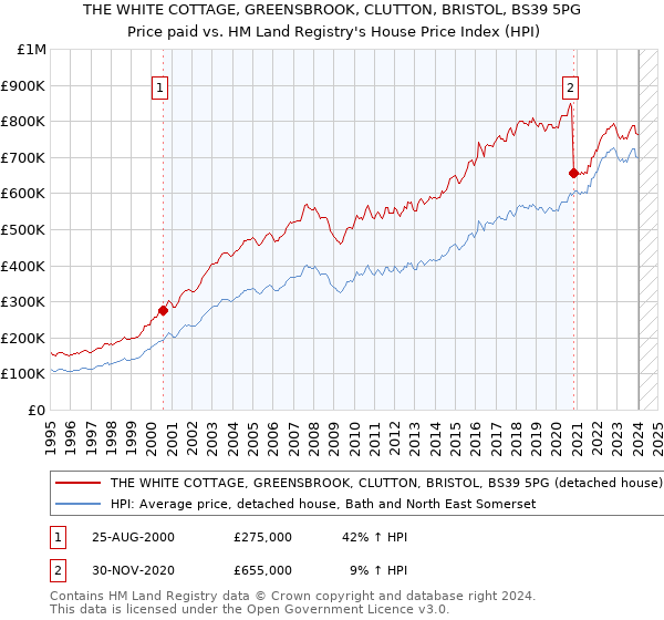 THE WHITE COTTAGE, GREENSBROOK, CLUTTON, BRISTOL, BS39 5PG: Price paid vs HM Land Registry's House Price Index