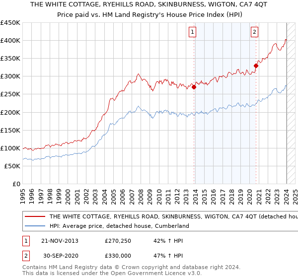 THE WHITE COTTAGE, RYEHILLS ROAD, SKINBURNESS, WIGTON, CA7 4QT: Price paid vs HM Land Registry's House Price Index