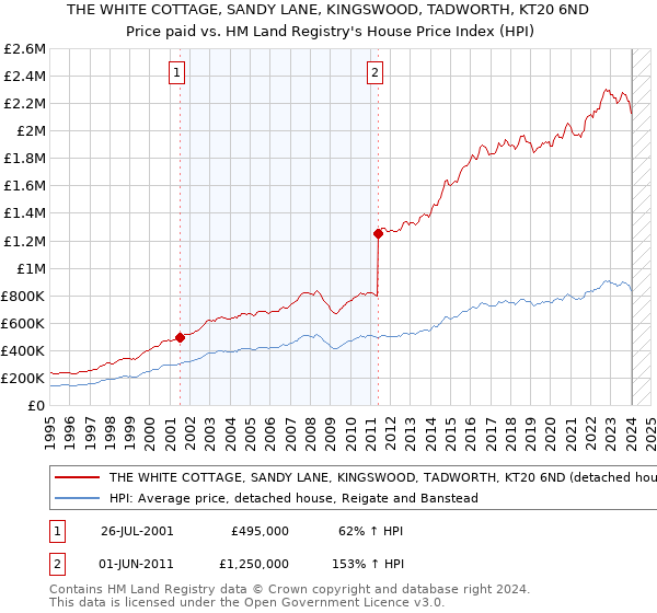THE WHITE COTTAGE, SANDY LANE, KINGSWOOD, TADWORTH, KT20 6ND: Price paid vs HM Land Registry's House Price Index