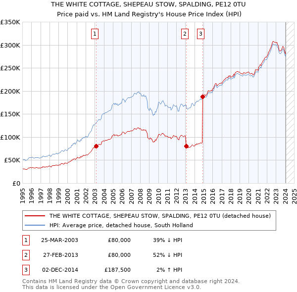 THE WHITE COTTAGE, SHEPEAU STOW, SPALDING, PE12 0TU: Price paid vs HM Land Registry's House Price Index