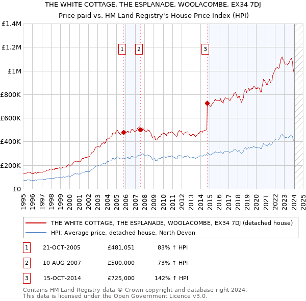 THE WHITE COTTAGE, THE ESPLANADE, WOOLACOMBE, EX34 7DJ: Price paid vs HM Land Registry's House Price Index