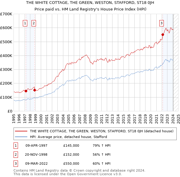 THE WHITE COTTAGE, THE GREEN, WESTON, STAFFORD, ST18 0JH: Price paid vs HM Land Registry's House Price Index